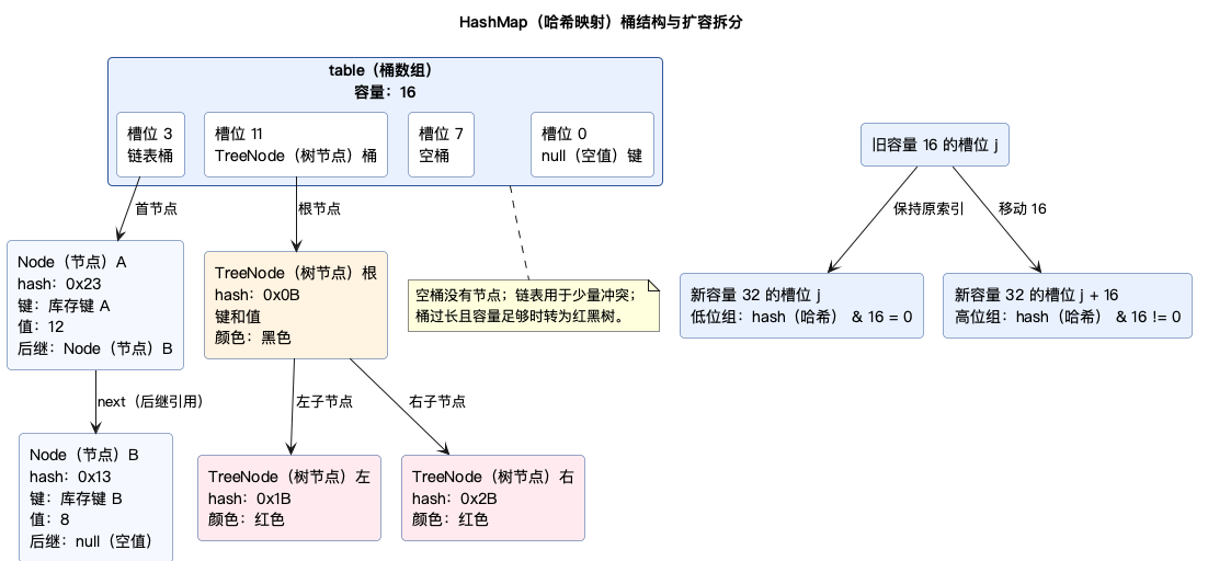 HashMap(哈希映射)桶、链表、红黑树与扩容拆分