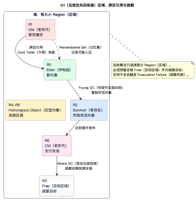 G1（垃圾优先回收器）区域与疏散图