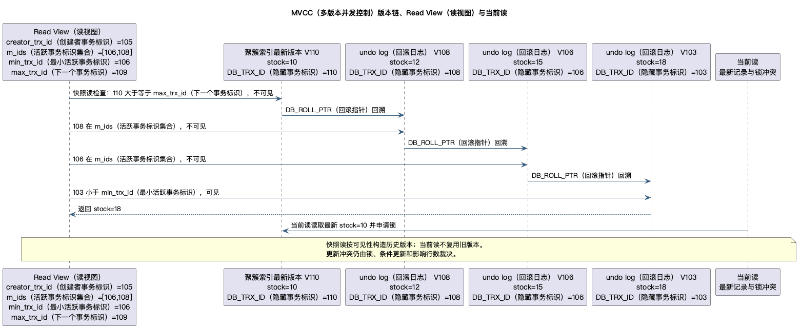 MVCC(多版本并发控制)版本链真实渲染图