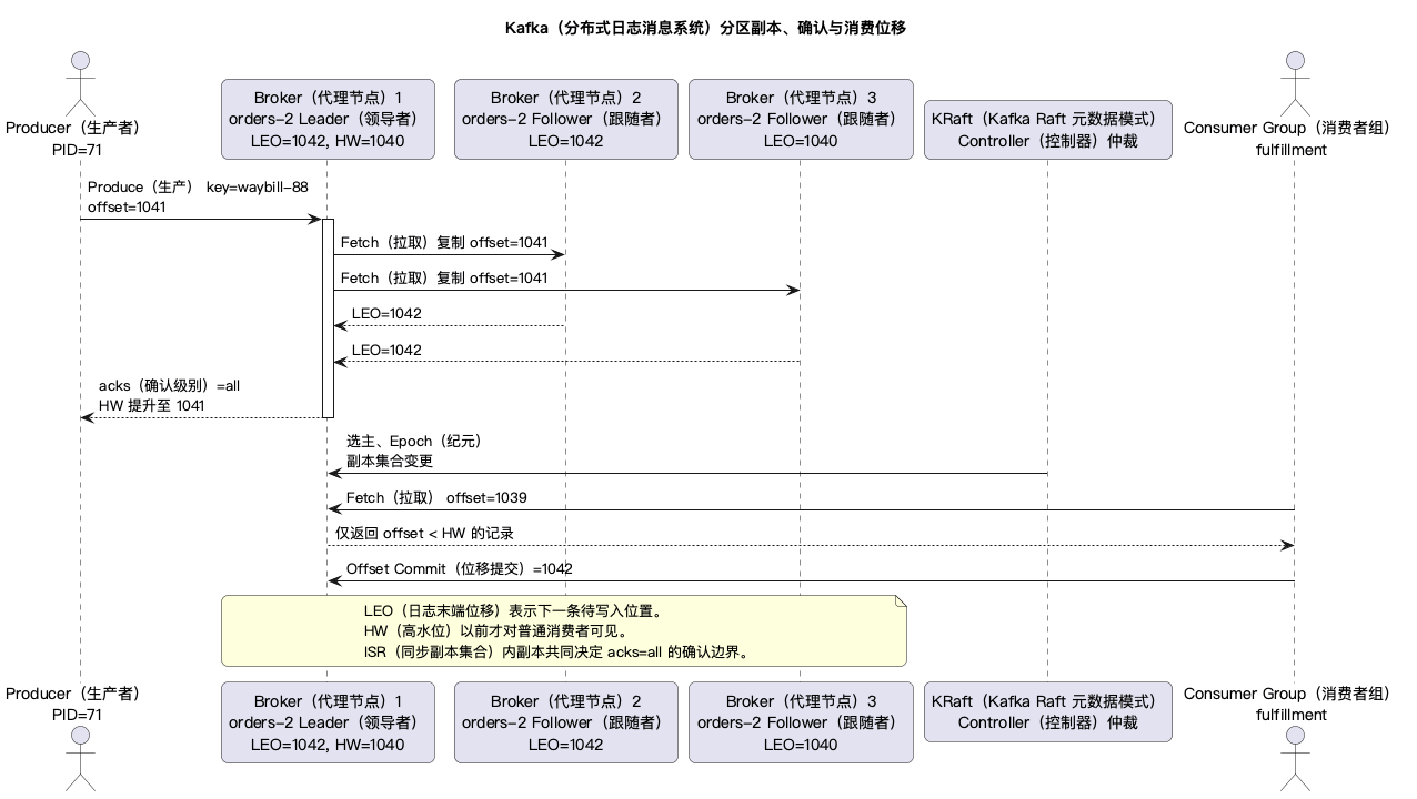 Kafka(分布式日志消息系统)分区副本与消费位移
