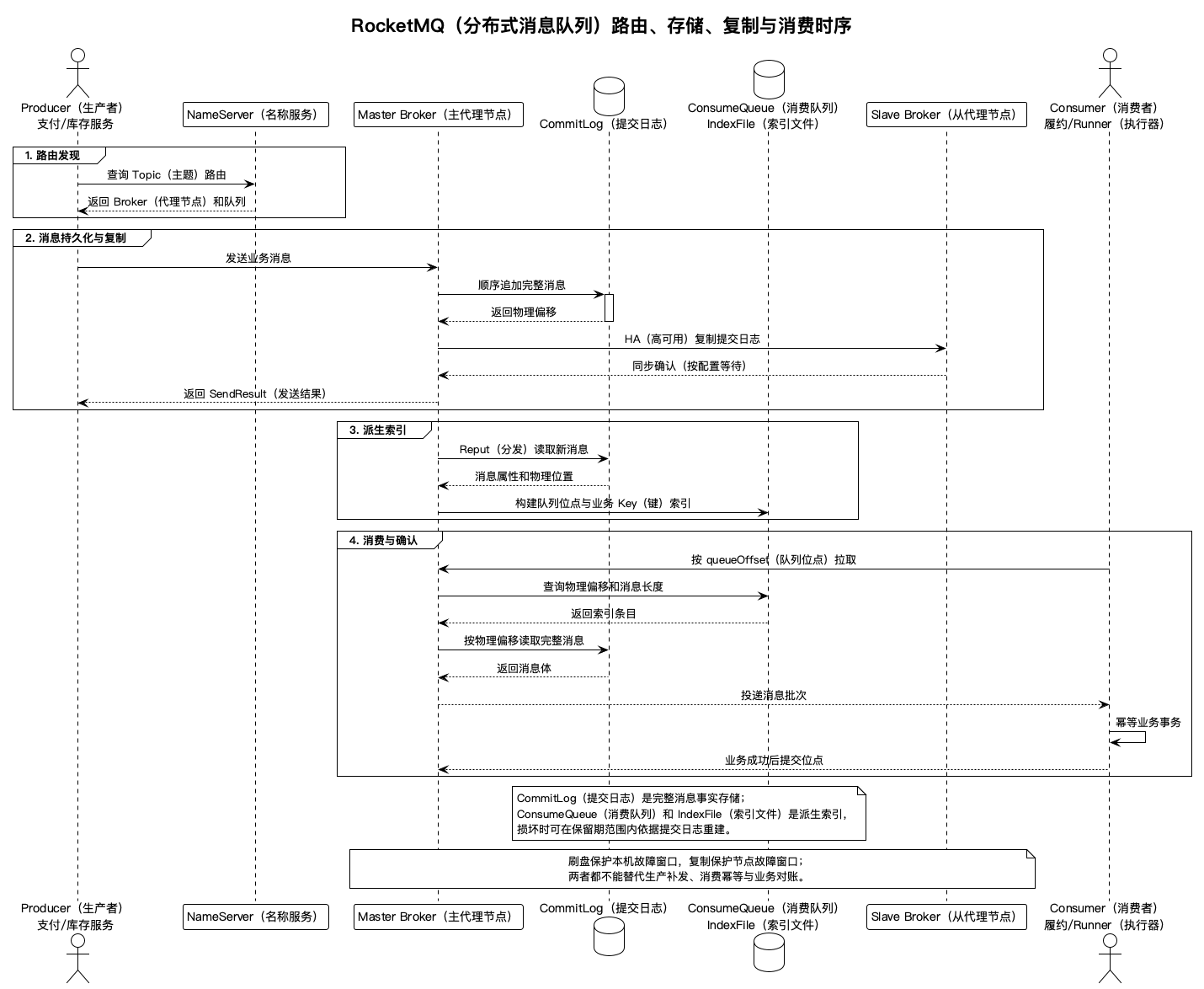 RocketMQ（分布式消息队列）存储链路