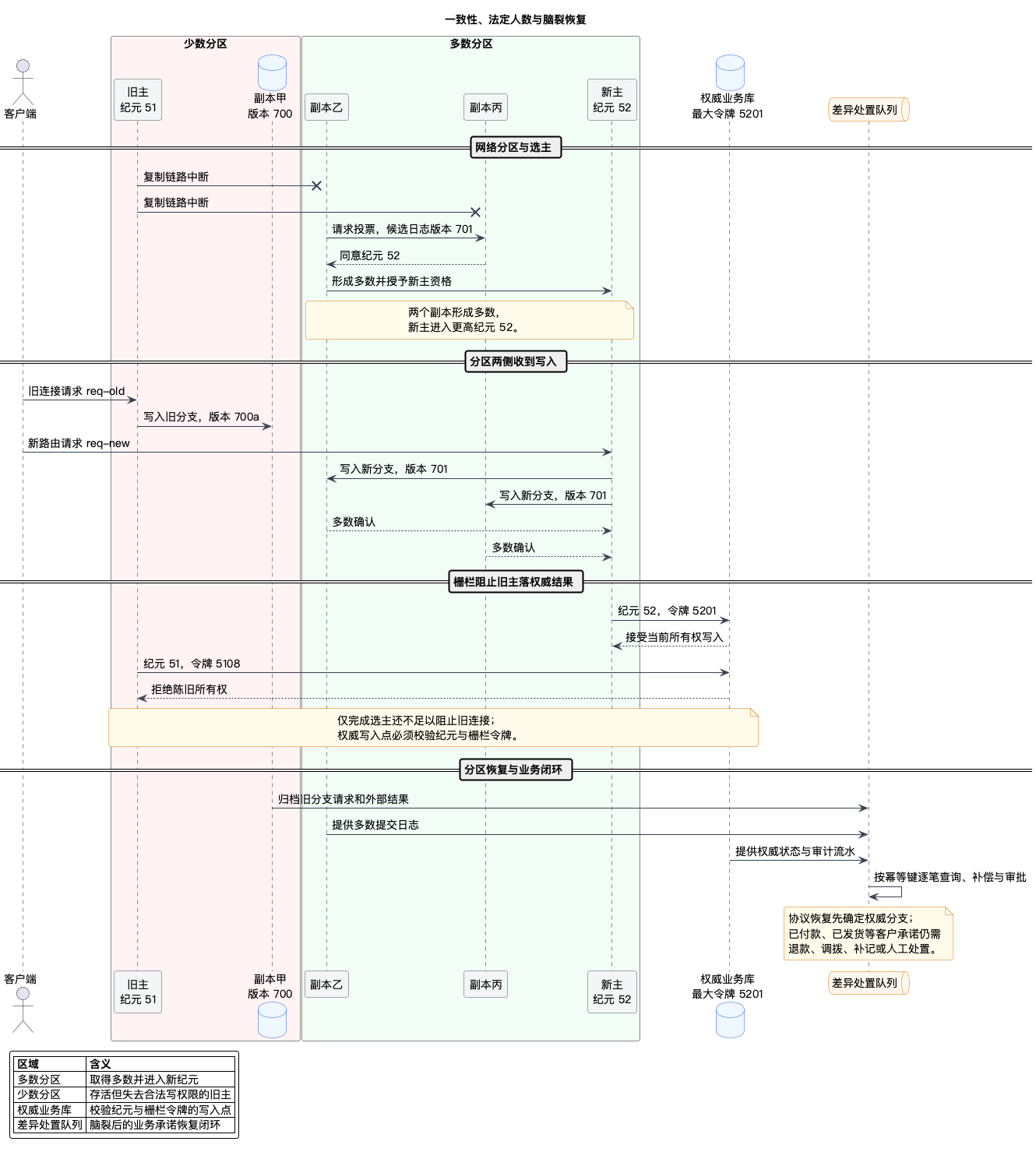 一致性、法定人数与脑裂恢复
