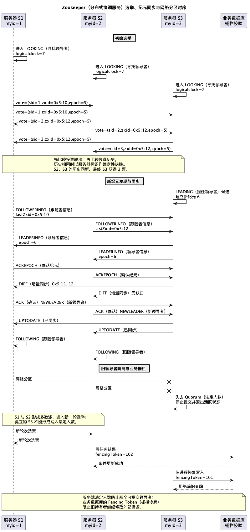 选举、纪元同步、网络分区与业务栅栏时序图