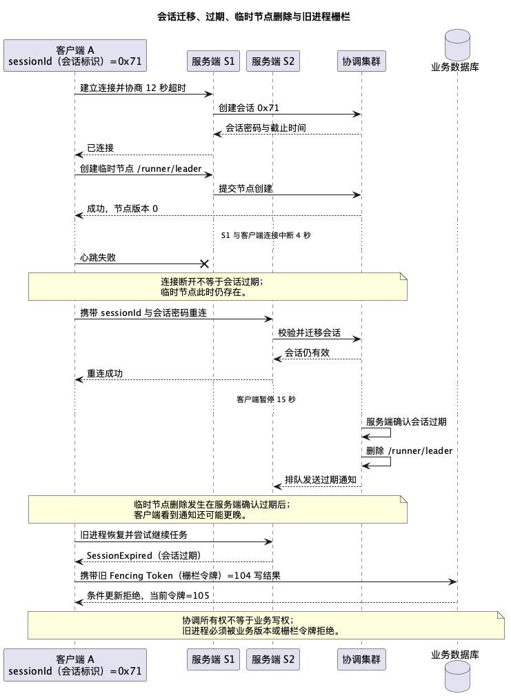 会话迁移、过期和旧进程栅栏时序图