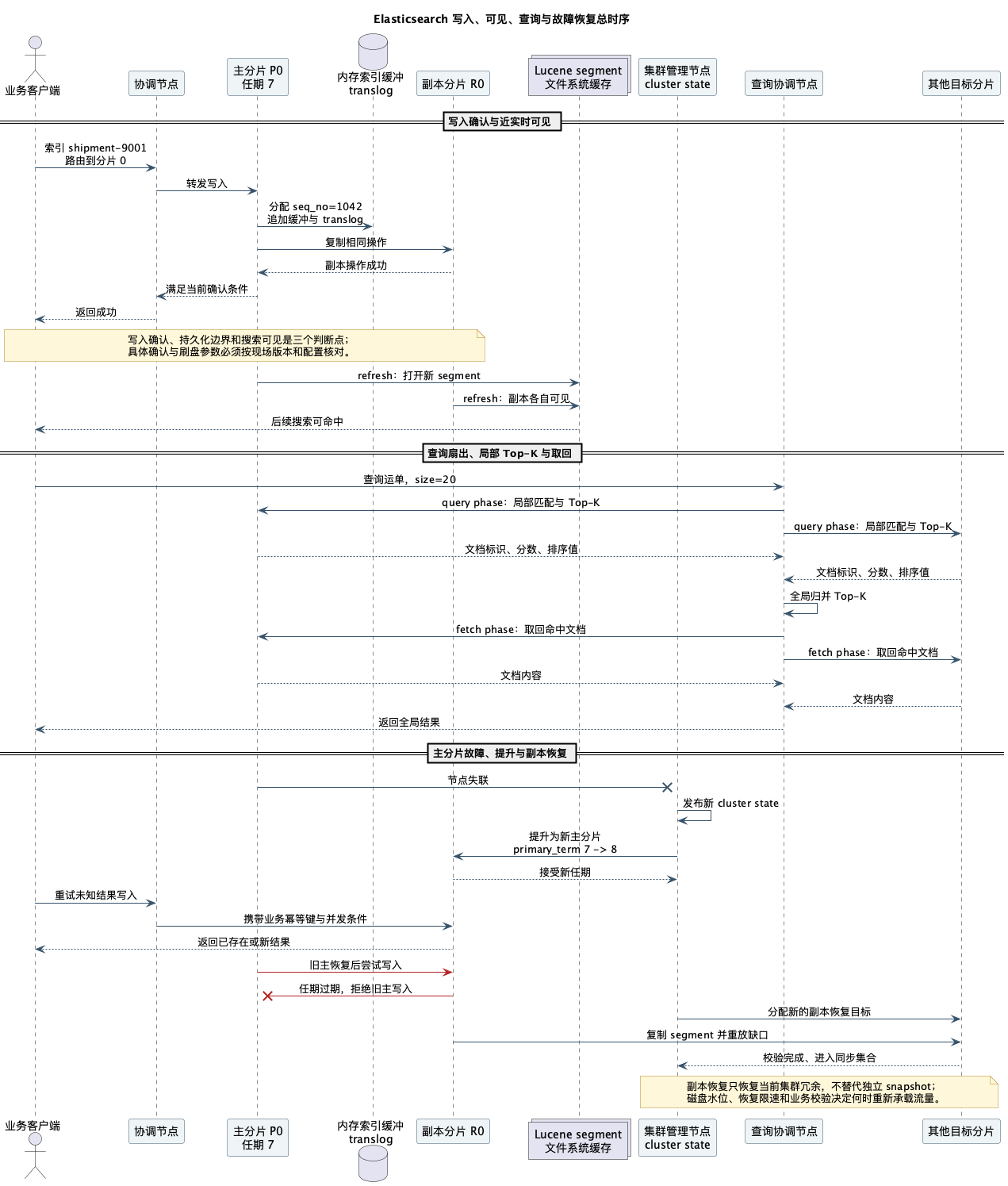 Elasticsearch（搜索引擎）写入、可见、查询与故障恢复总时序