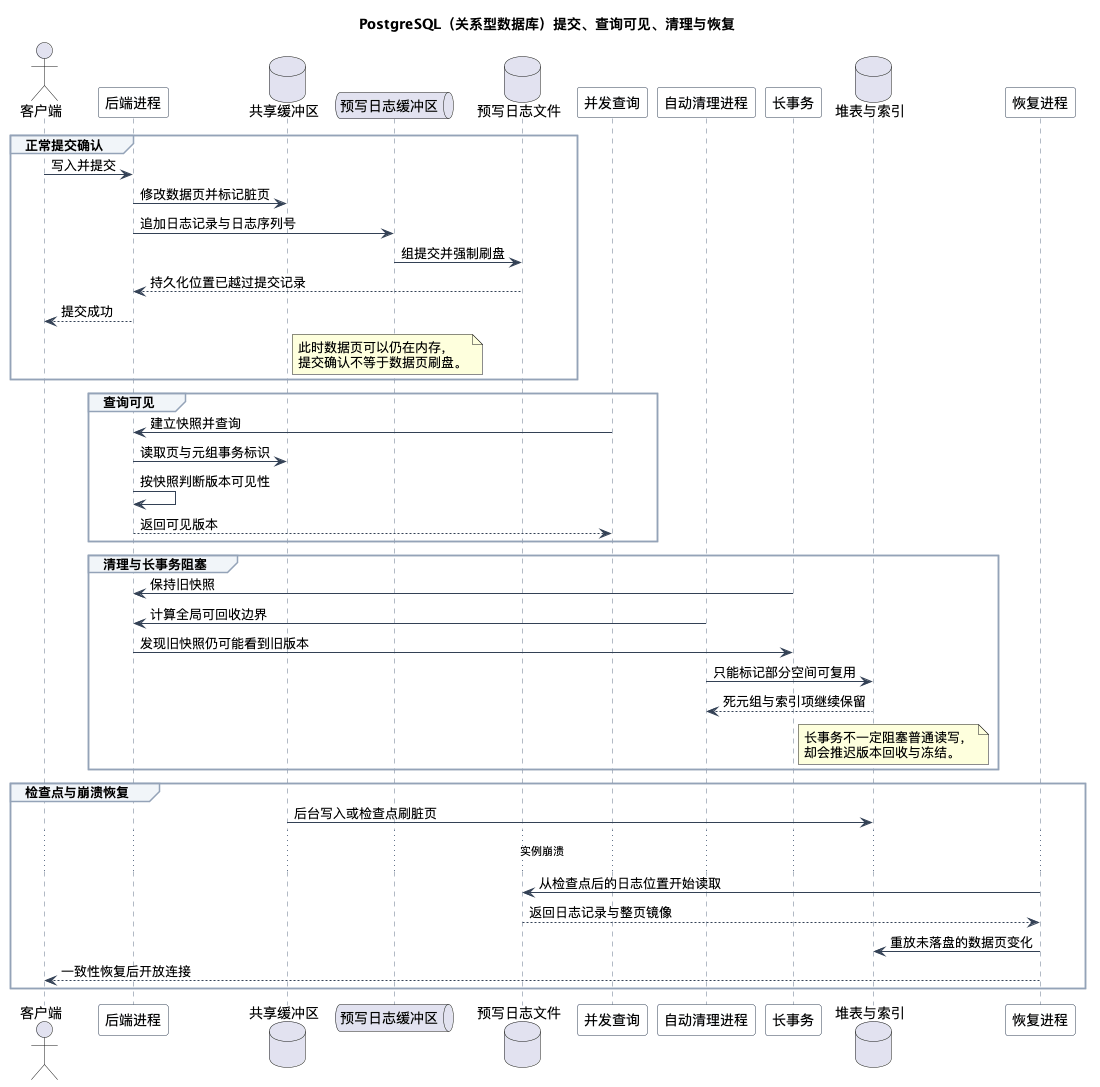 PostgreSQL(关系型数据库)提交、查询可见、VACUUM(空间回收)与恢复正式图