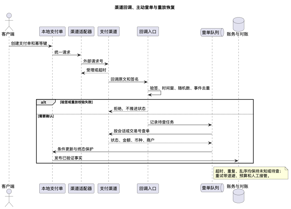渠道回调、查单与重放恢复图