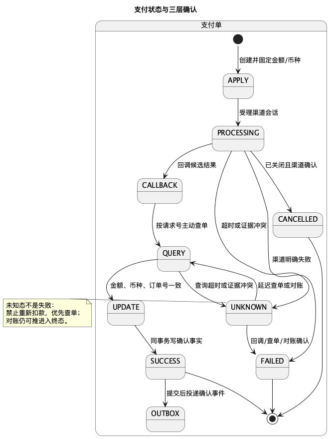 支付状态与确认图
