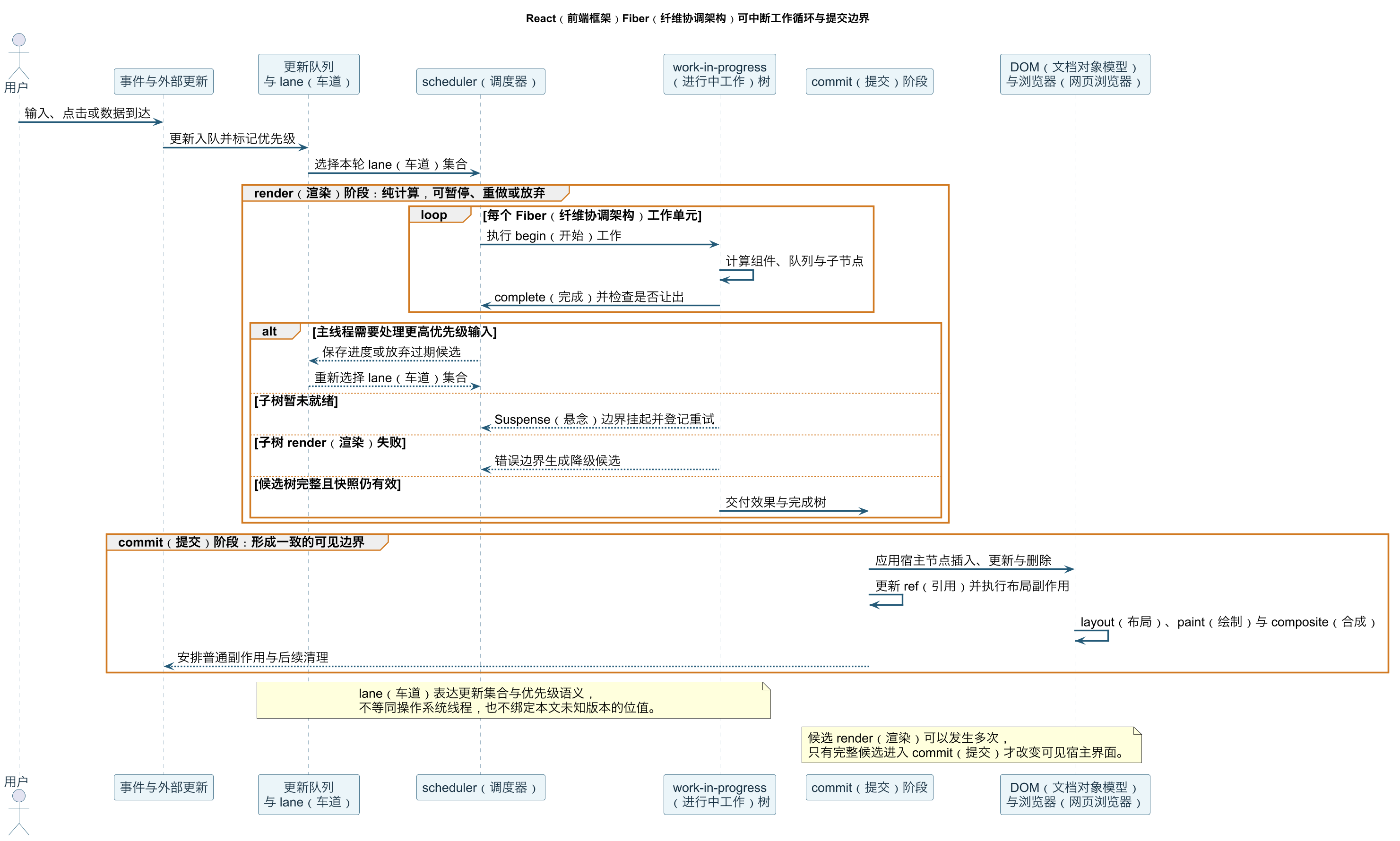 React(前端框架)工作循环正式图