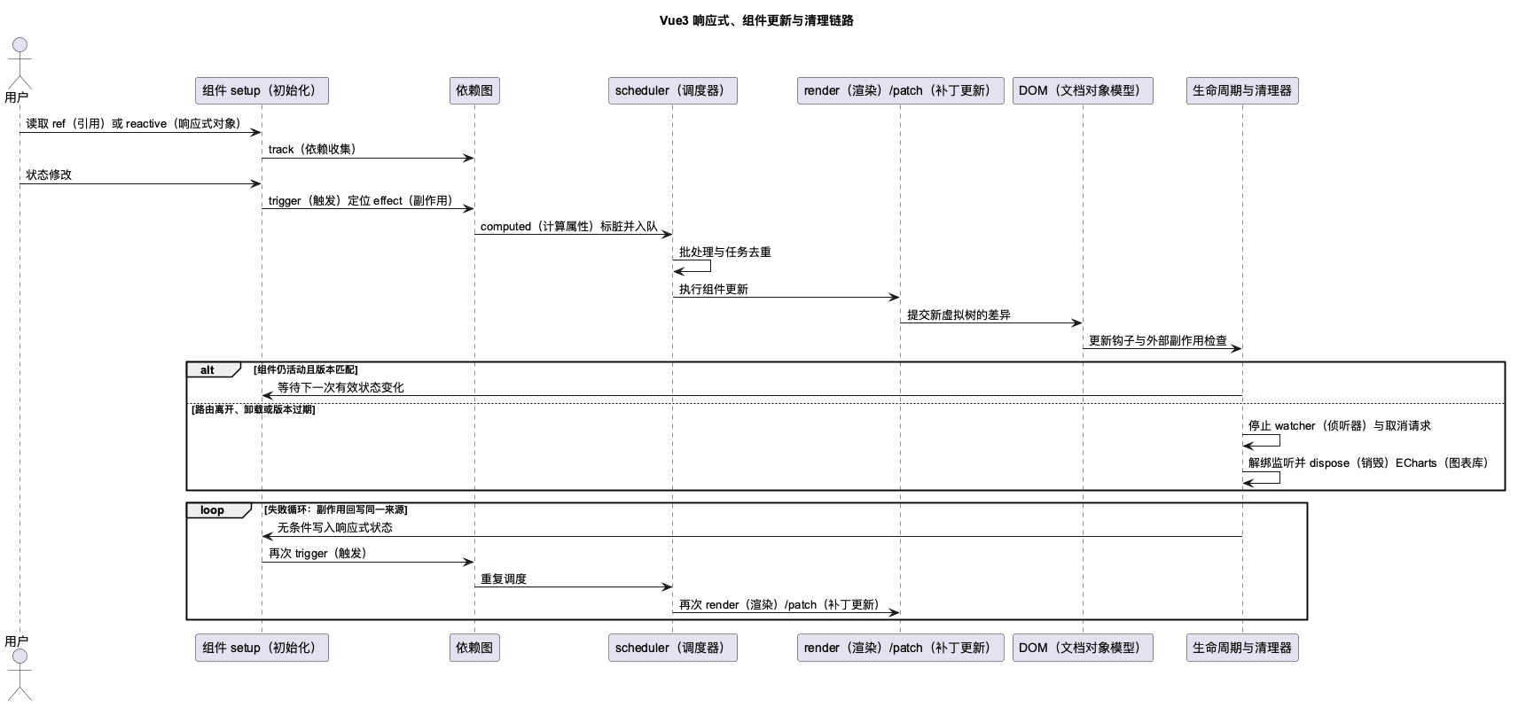 Vue3(前端框架)响应式与组件更新正式图