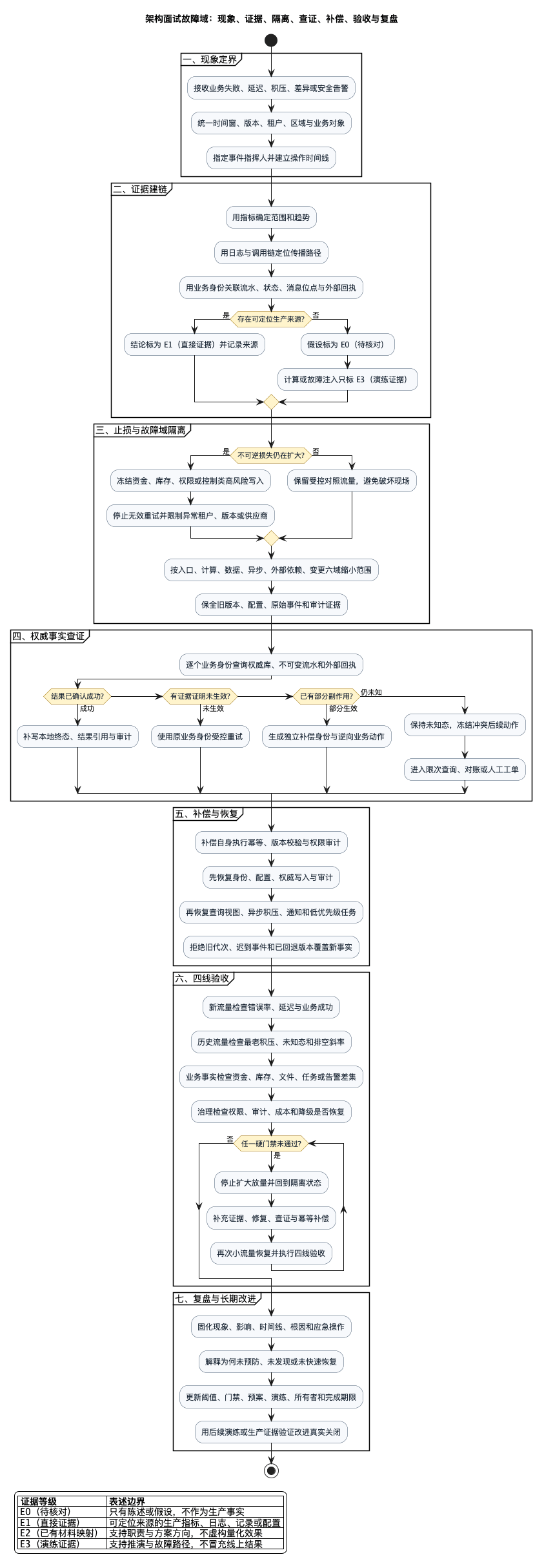 架构面试故障域闭环