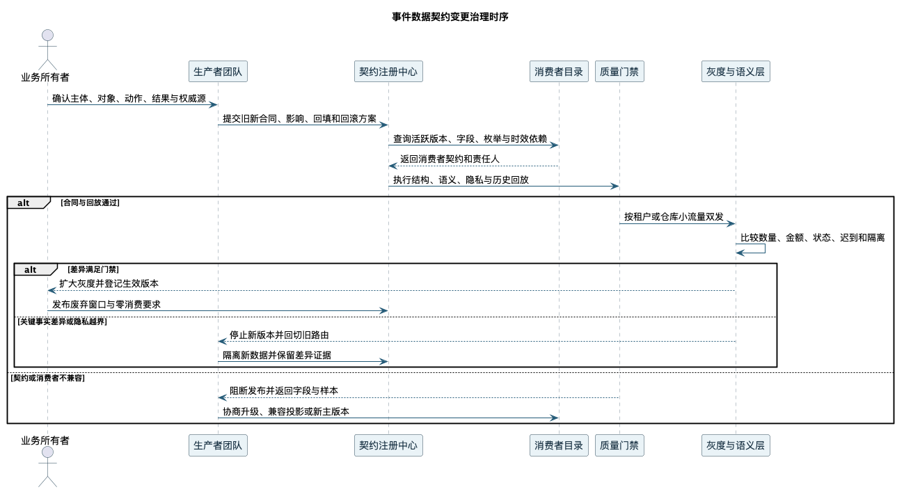 事件数据契约变更治理时序