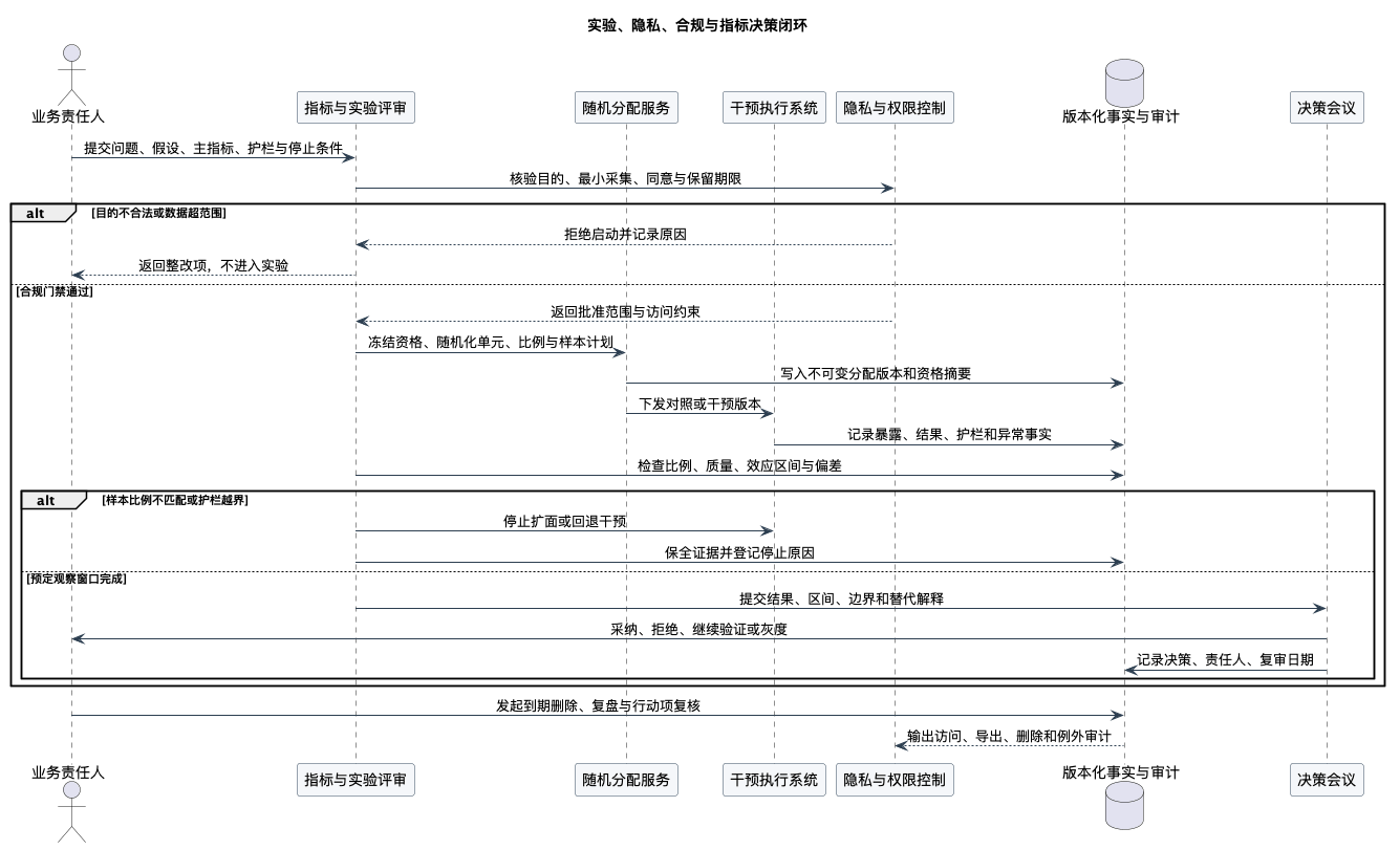 实验、隐私、合规与指标决策闭环