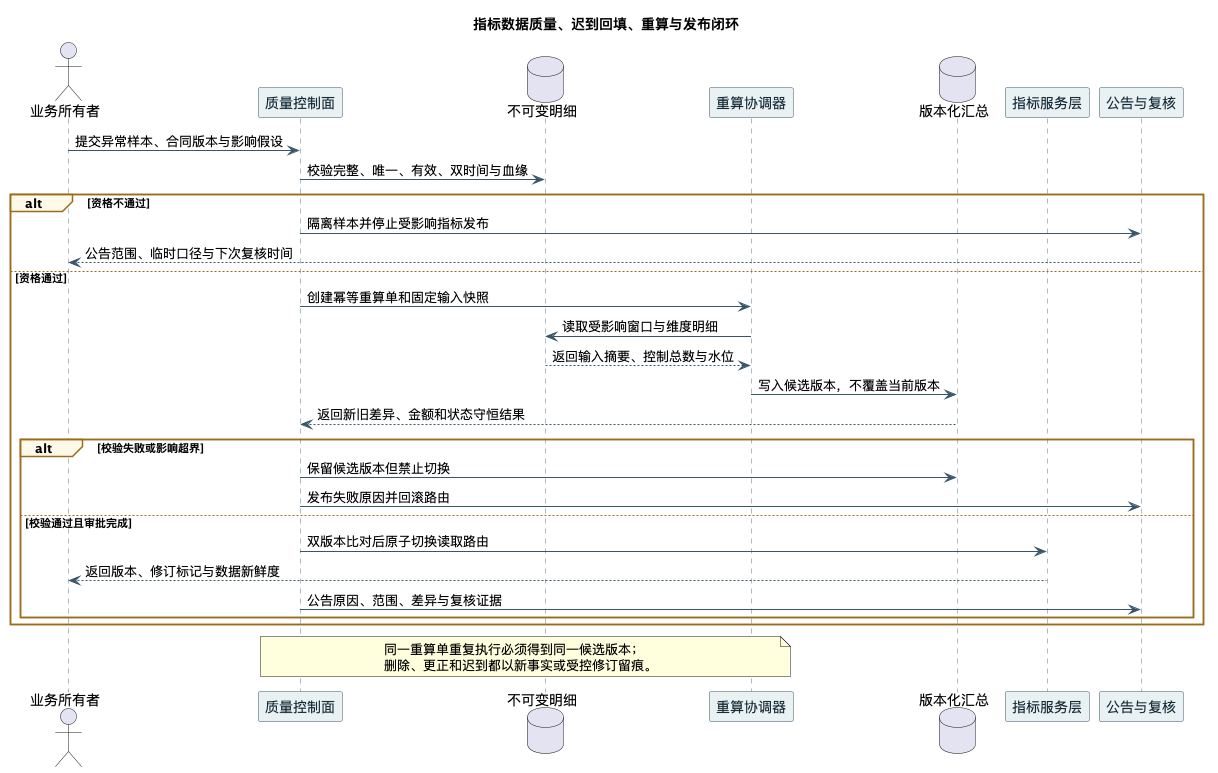 指标数据质量闭环时序图