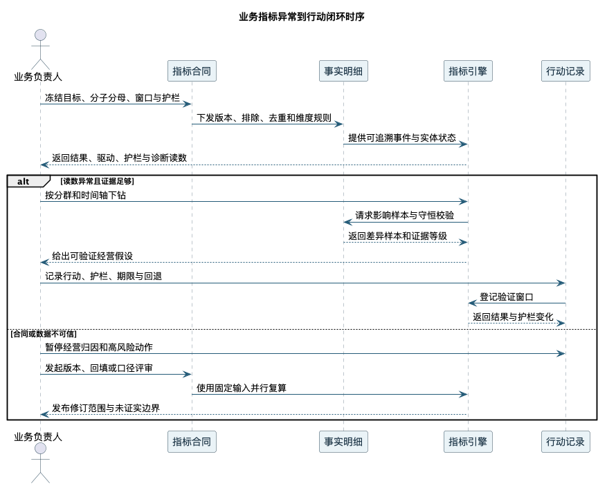 业务指标异常到行动闭环时序