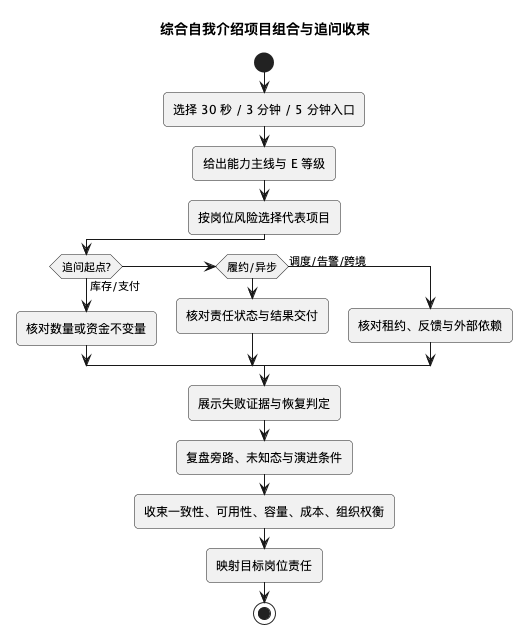 综合自我介绍项目组合与追问收束图