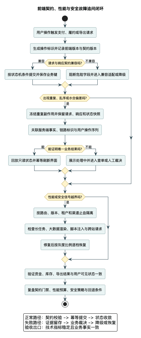 前端契约、性能与安全故障追问闭环