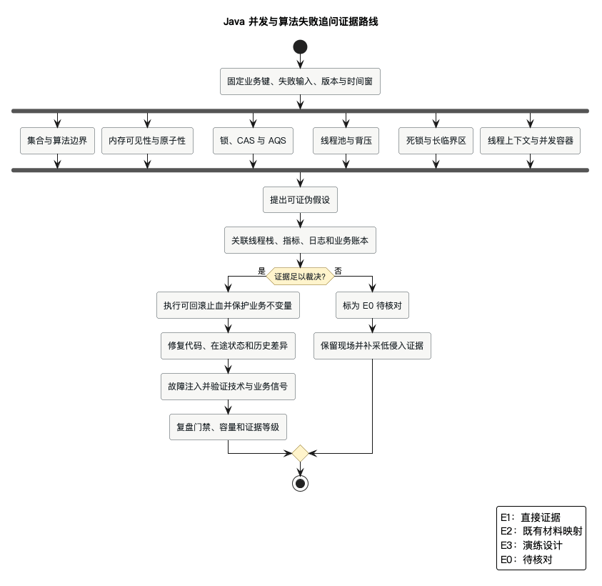 Java(编程语言)并发与算法失败追问证据路线