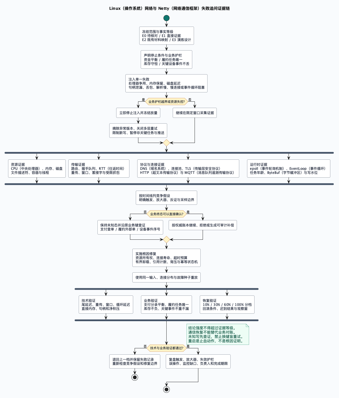 Linux（操作系统）网络与 Netty（网络通信框架）失败追问证据链