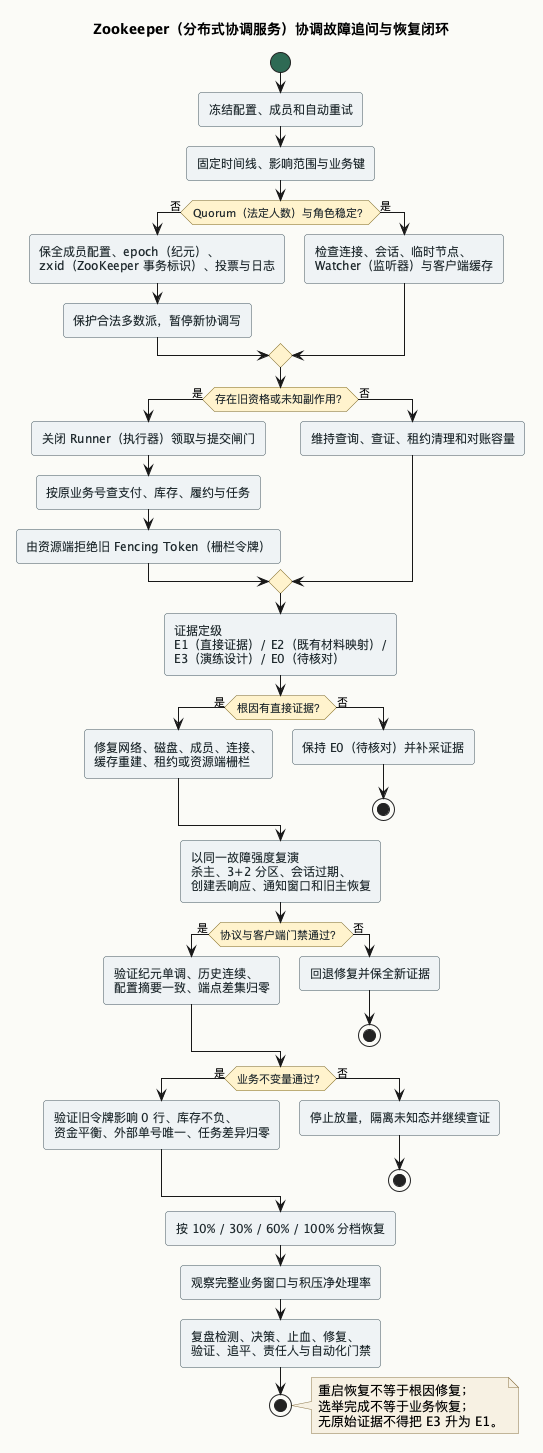Zookeeper(分布式协调服务)协调故障追问与恢复闭环
