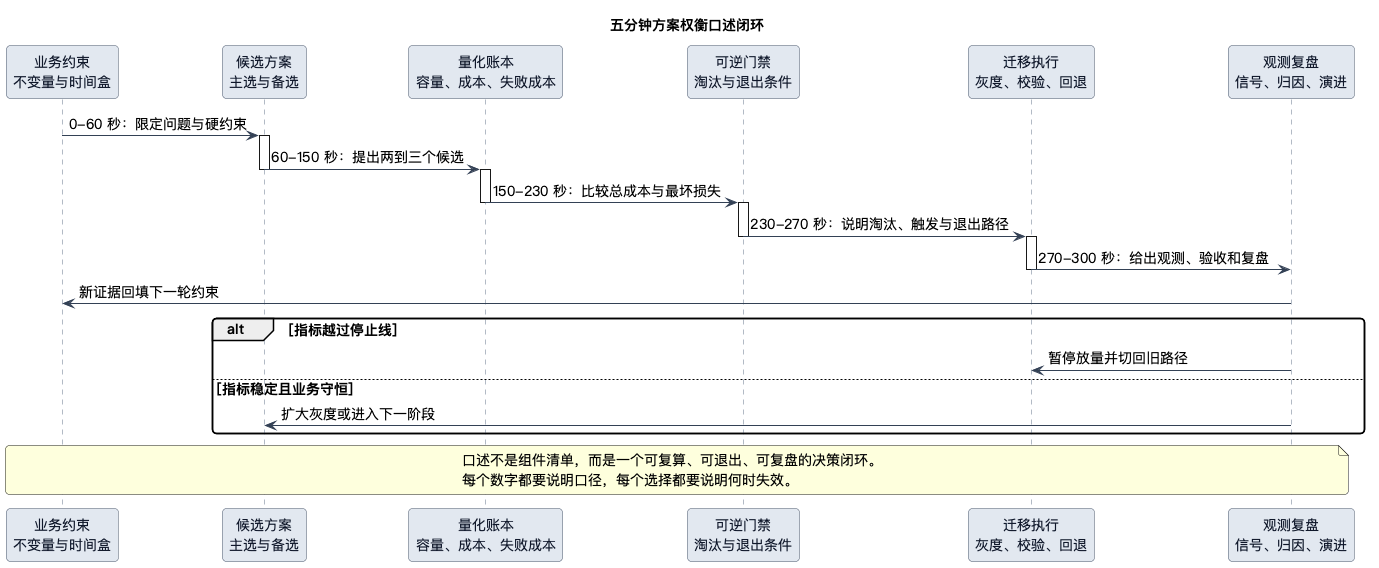 五分钟方案权衡口述闭环