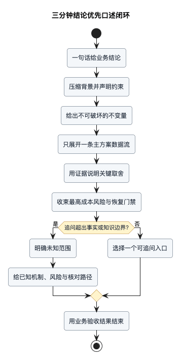 三分钟结论优先口述闭环