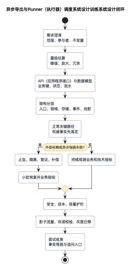 异步导出与Runner(执行器)调度系统设计训练闭环