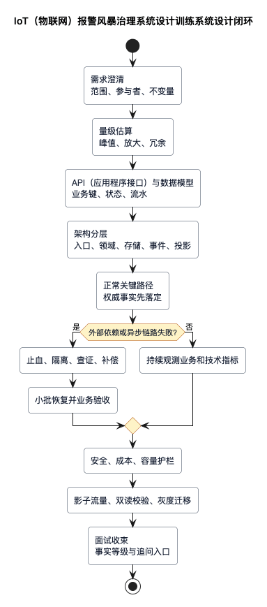 IoT（物联网）报警风暴治理系统设计训练闭环
