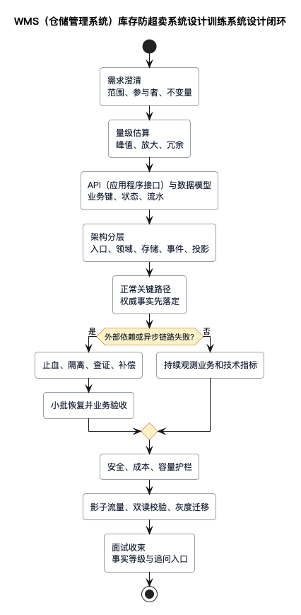WMS（仓储管理系统）库存防超卖系统设计训练闭环